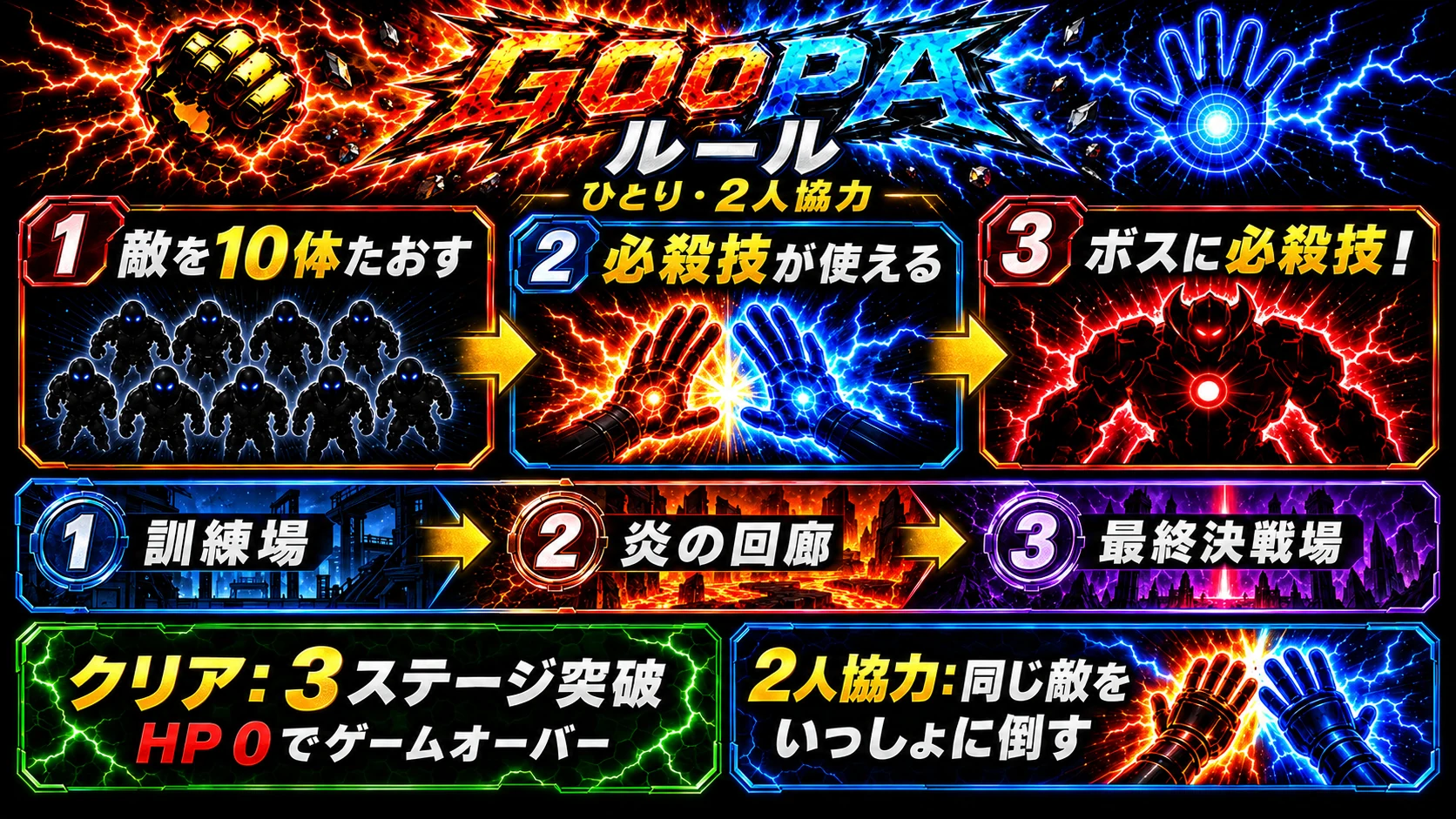 GOOPAルール ひとり・2人協力。1 敵を10体たおす、2 必殺技が使える、3 ボスに必殺技。ステージは訓練場、炎の回廊、最終決戦場。クリアは3ステージ突破、HP0でゲームオーバー。2人協力は同じ敵をいっしょに倒す。